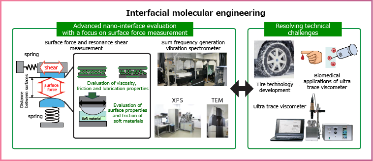 Interfacial molecular engineering