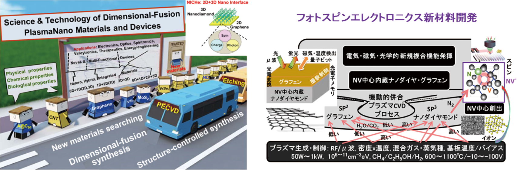 最終目標　次元融合プラズマナノ材料・デバイス科学技術の基盤確立（左）とNICHeプロジェクトの目標（右）