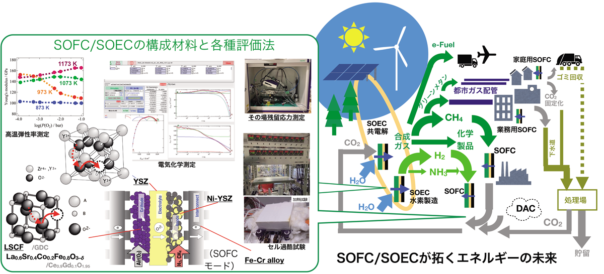 SOFC/SOECが拓くエネルギーの未来