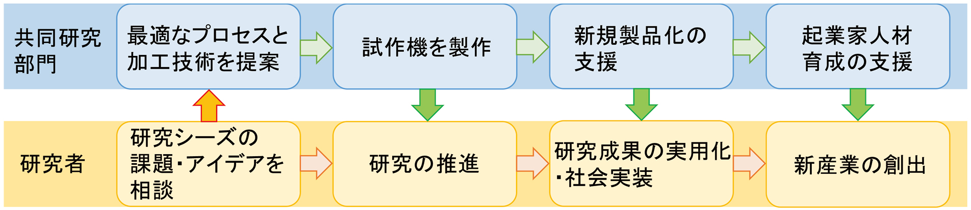 プロジェクトでの支援内容