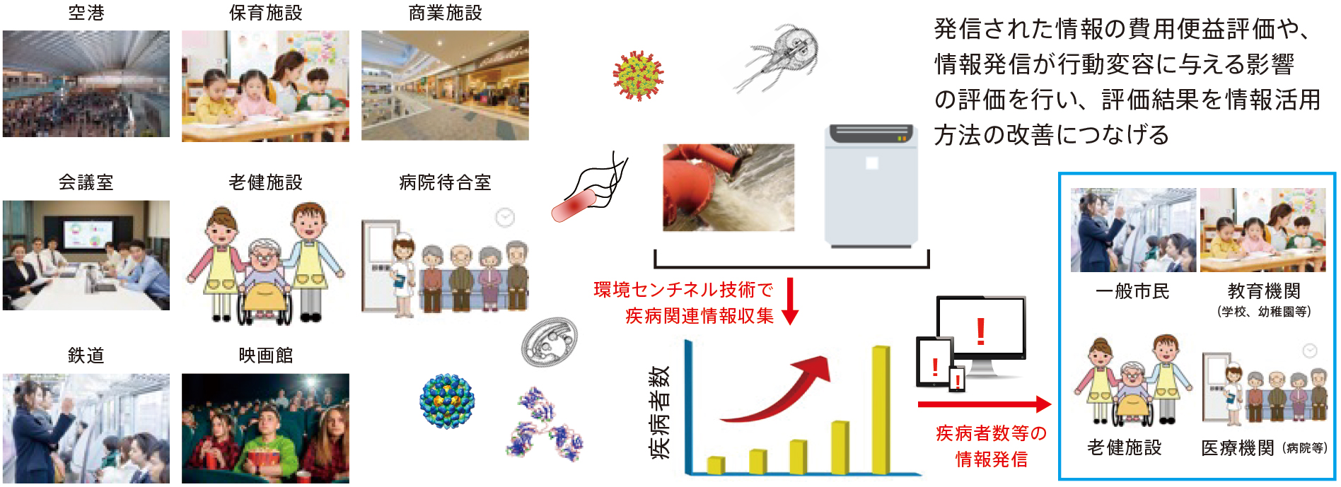 環境センチネル技術を用いたマス疾病モニタリングの概念図