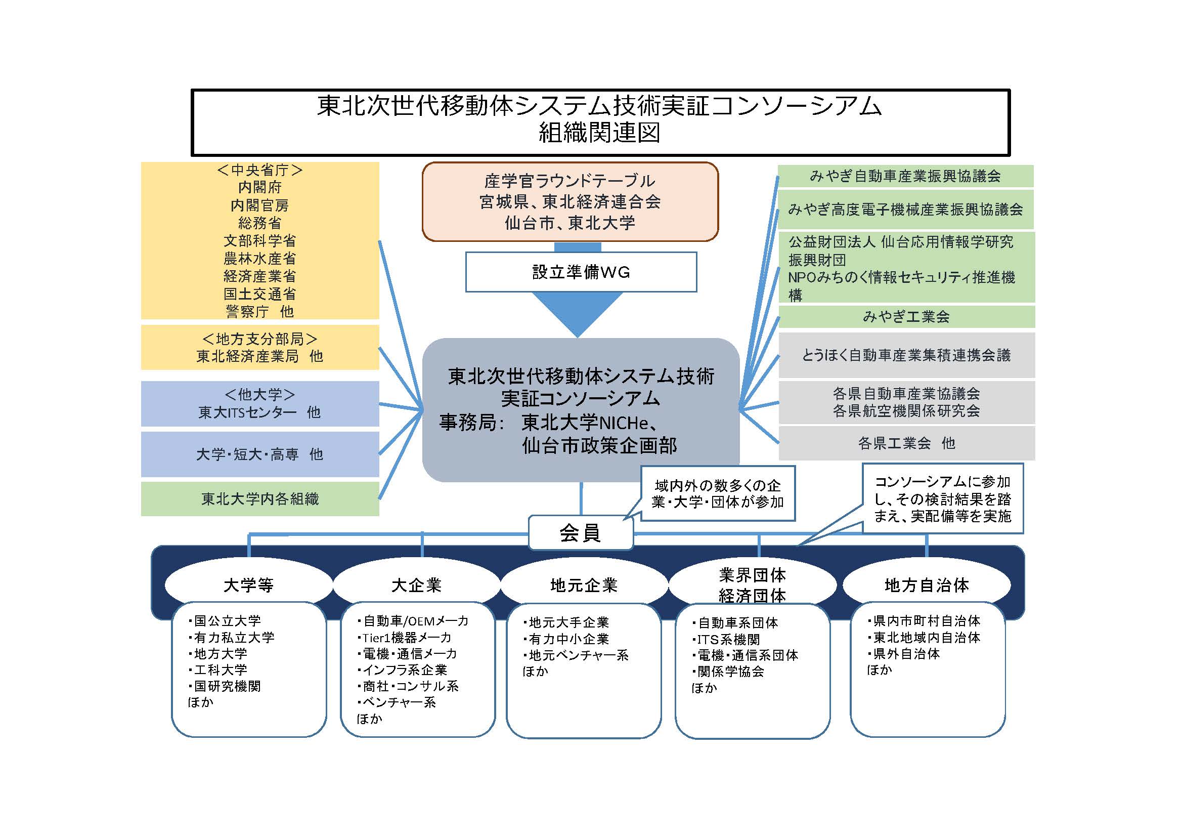 「東北次世代移動体システム技術実証コンソーシアム」関連組織図