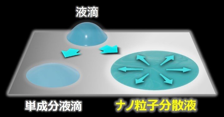 ナノ粒子分散液の新たな濡れ現象を発見 液滴の超拡張濡れ現象とその可能性（阿尻PJ）