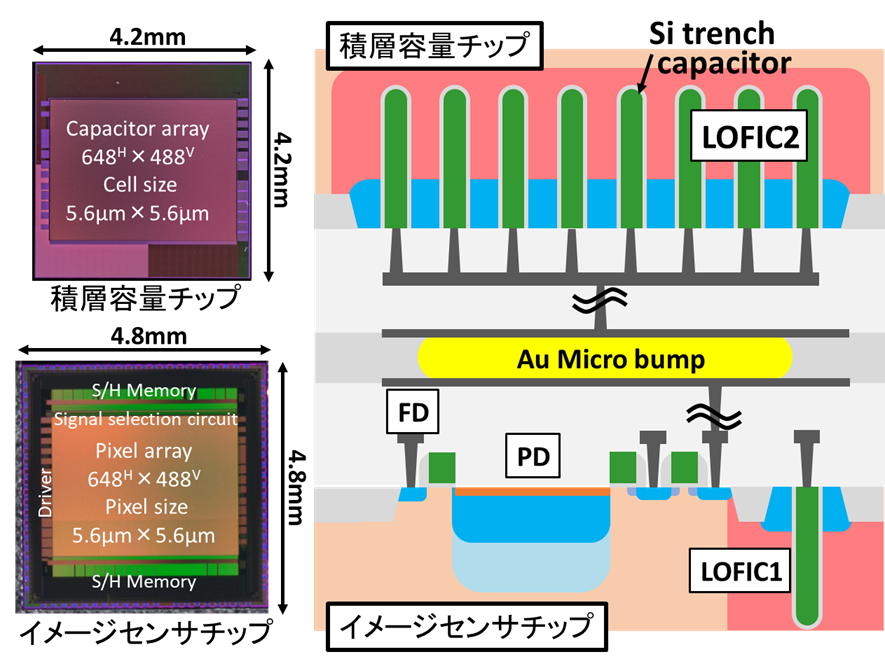 ダイナミックレンジ120dBと光量適応信号選択機能を有する3次元積層型CMOSイメージセンサを開発 ―機械の「目」の高性能化・低消費電力化に...